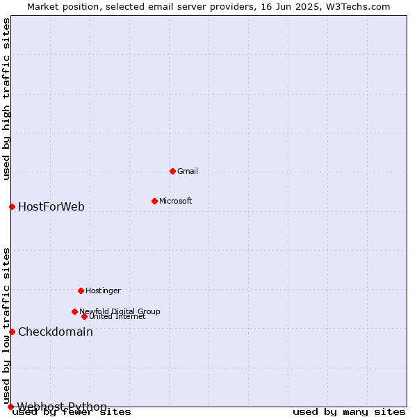 Market position of Checkdomain vs. HostForWeb vs. Webhost Python
