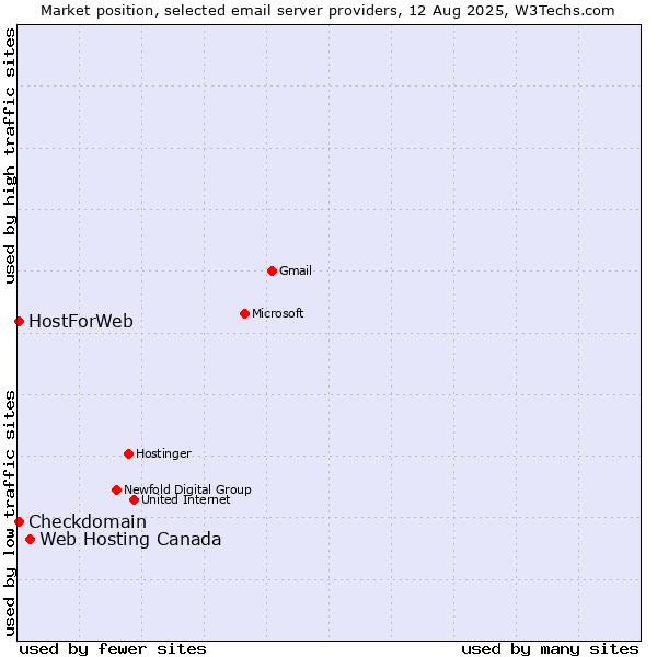 Market position of Web Hosting Canada vs. Checkdomain vs. HostForWeb