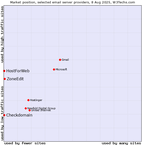 Market position of ZoneEdit vs. Checkdomain vs. HostForWeb