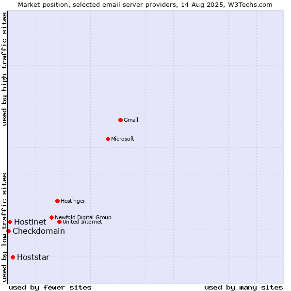 Market position of Hoststar vs. Hostinet vs. Checkdomain