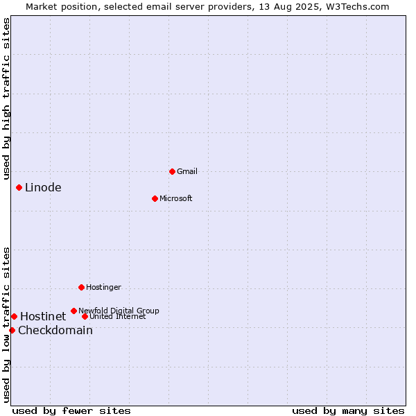 Market position of Linode vs. Hostinet vs. Checkdomain