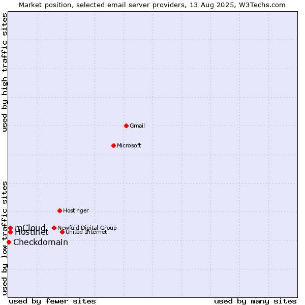 Market position of Hostinet vs. mCloud vs. Checkdomain