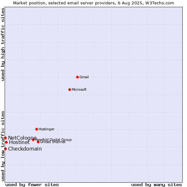 Market position of Hostinet vs. NetCologne vs. Checkdomain