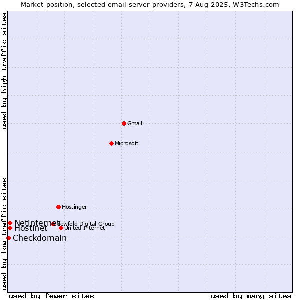 Market position of Netinternet vs. Hostinet vs. Checkdomain