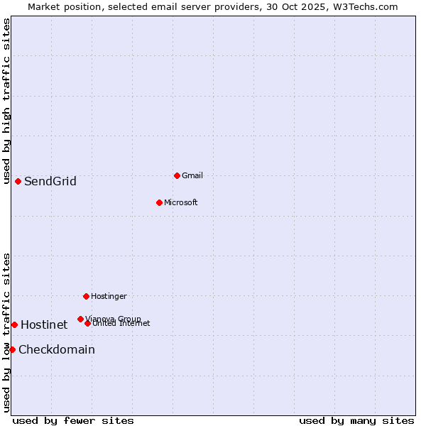 Market position of SendGrid vs. Hostinet vs. Checkdomain