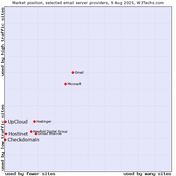 Market position of Hostinet vs. UpCloud vs. Checkdomain