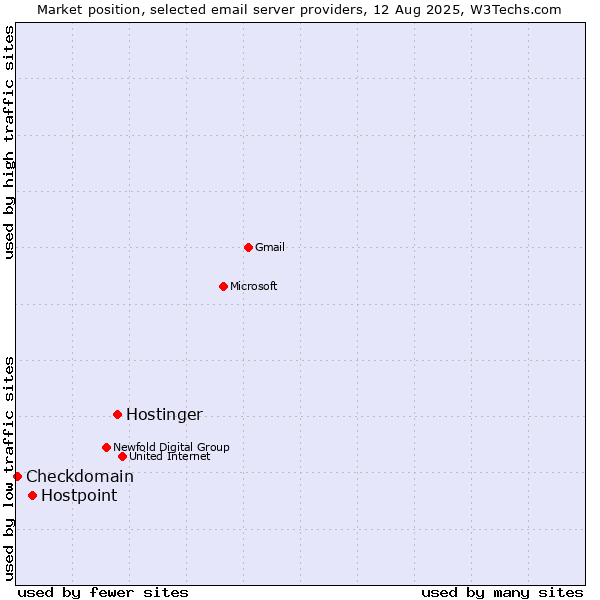 Market position of Hostinger vs. Hostpoint vs. Checkdomain