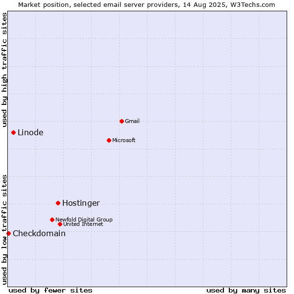 Market position of Hostinger vs. Linode vs. Checkdomain