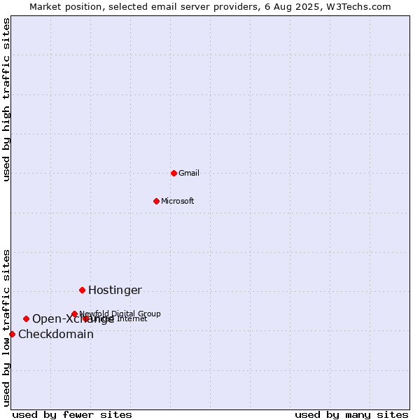 Market position of Hostinger vs. Open-Xchange vs. Checkdomain