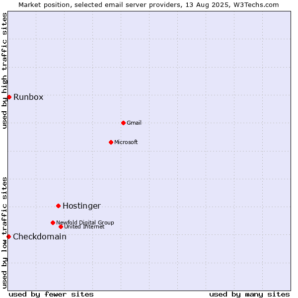 Market position of Hostinger vs. Runbox vs. Checkdomain