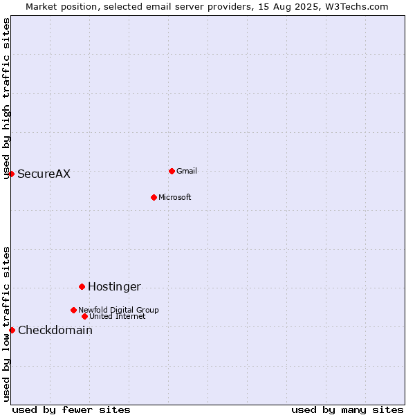 Market position of Hostinger vs. Checkdomain vs. SecureAX