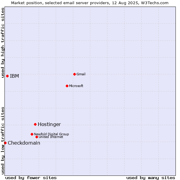 Market position of Hostinger vs. IBM vs. Checkdomain