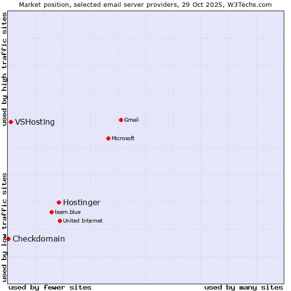 Market position of Hostinger vs. VSHosting vs. Checkdomain