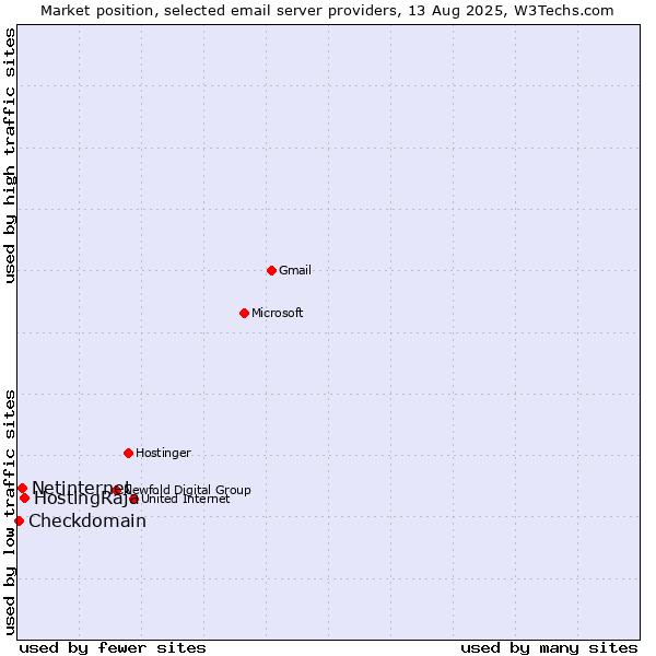 Market position of HostingRaja vs. Netinternet vs. Checkdomain