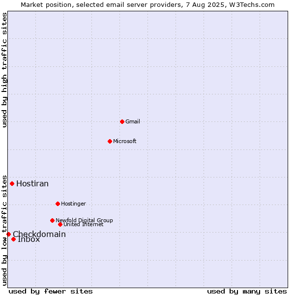 Market position of Inbox vs. Hostiran vs. Checkdomain