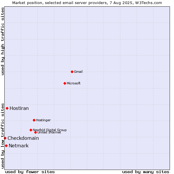 Market position of Hostiran vs. Netmark vs. Checkdomain