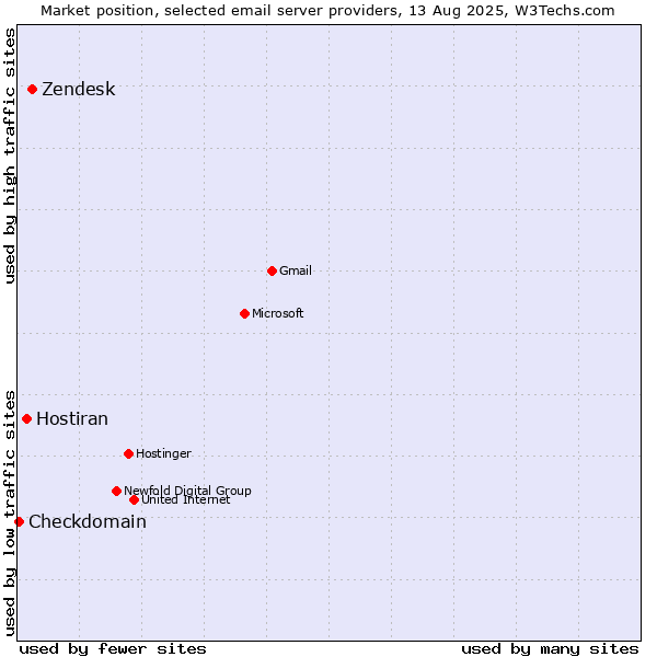 Market position of Zendesk vs. Hostiran vs. Checkdomain