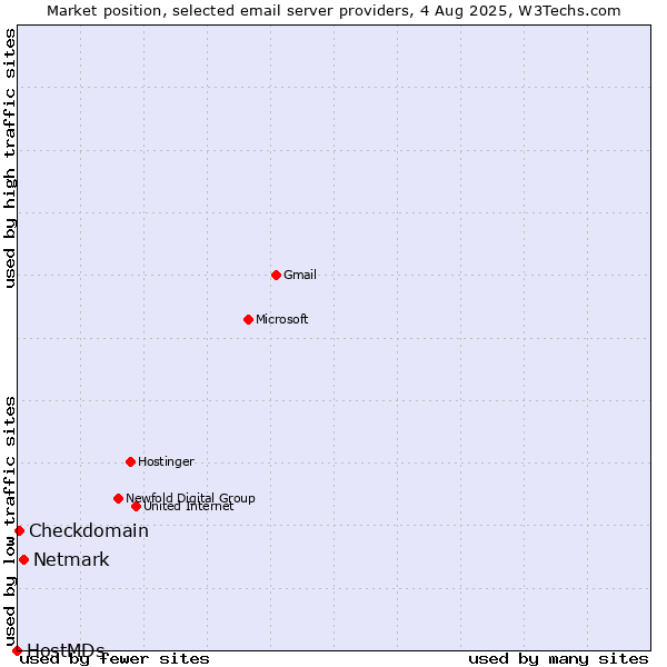 Market position of Netmark vs. Checkdomain vs. HostMDs