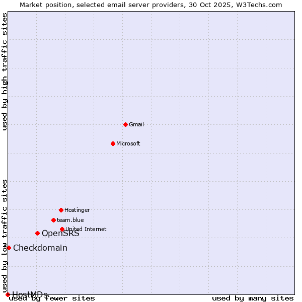 Market position of OpenSRS vs. Checkdomain vs. HostMDs