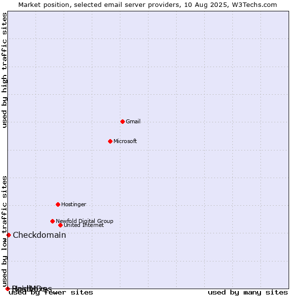 Market position of Checkdomain vs. Raidboxes vs. HostMDs
