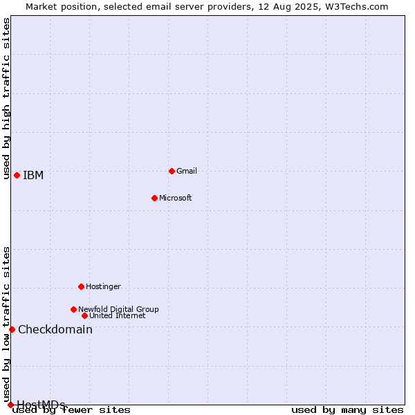 Market position of IBM vs. Checkdomain vs. HostMDs