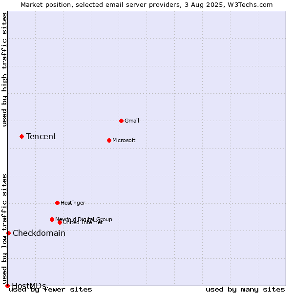 Market position of Tencent vs. Checkdomain vs. HostMDs