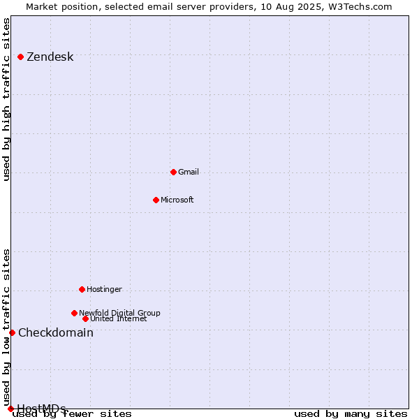 Market position of Zendesk vs. Checkdomain vs. HostMDs