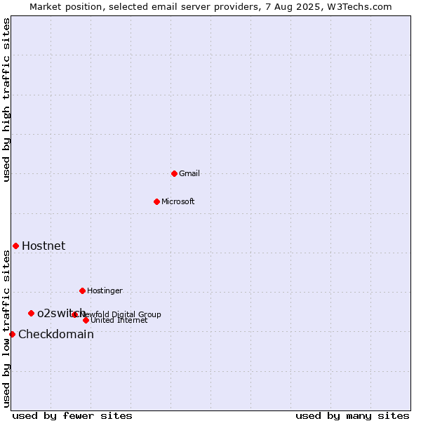 Market position of o2switch vs. Hostnet vs. Checkdomain