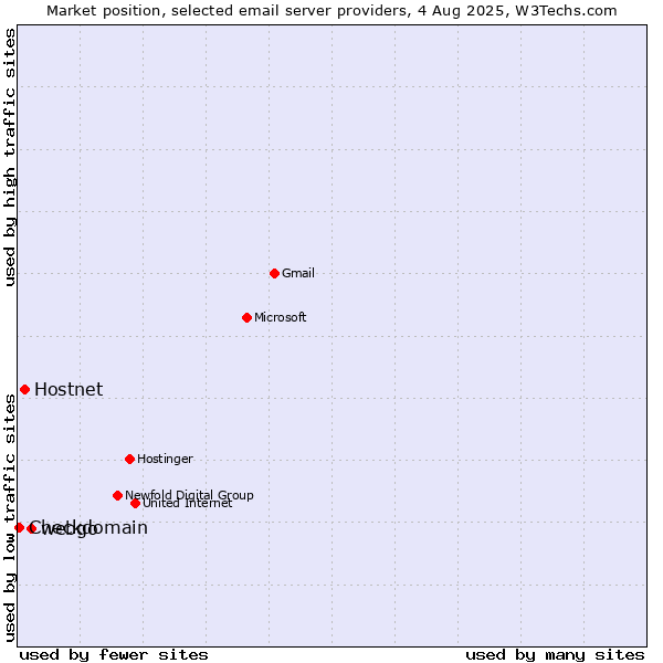 Market position of webgo vs. Hostnet vs. Checkdomain