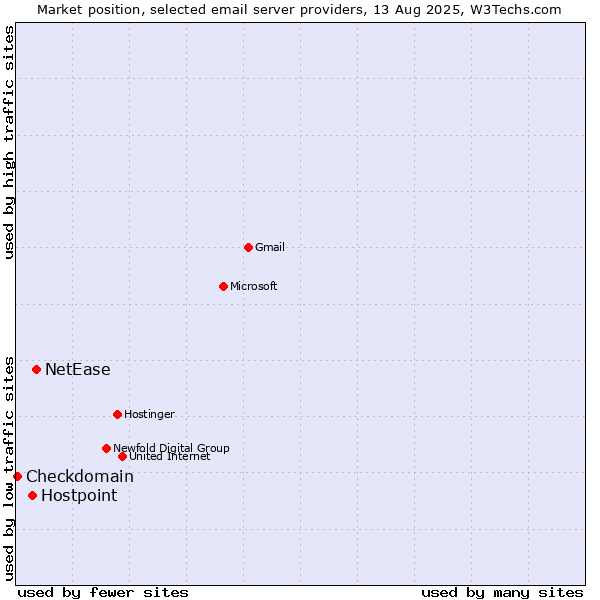 Market position of NetEase vs. Hostpoint vs. Checkdomain