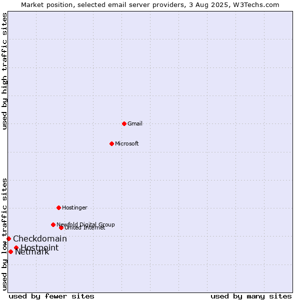 Market position of Hostpoint vs. Netmark vs. Checkdomain