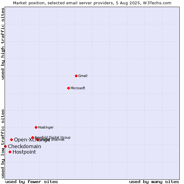 Market position of Open-Xchange vs. Hostpoint vs. Checkdomain