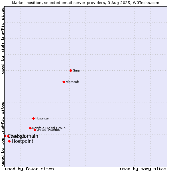 Market position of Hostpoint vs. webgo vs. Checkdomain