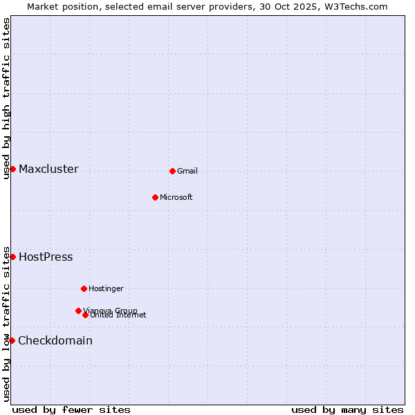 Market position of HostPress vs. Maxcluster vs. Checkdomain