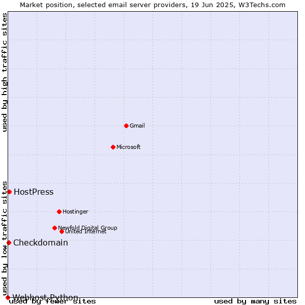 Market position of HostPress vs. Checkdomain vs. Webhost Python