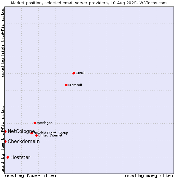 Market position of Hoststar vs. NetCologne vs. Checkdomain