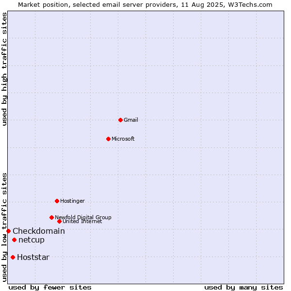 Market position of netcup vs. Hoststar vs. Checkdomain