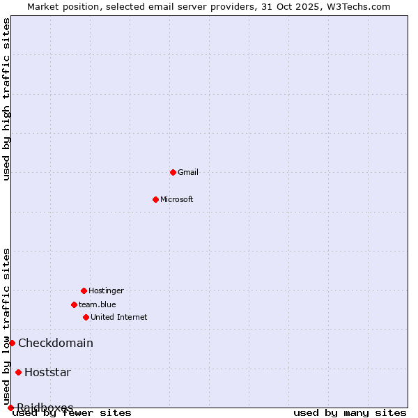 Market position of Hoststar vs. Checkdomain vs. Raidboxes
