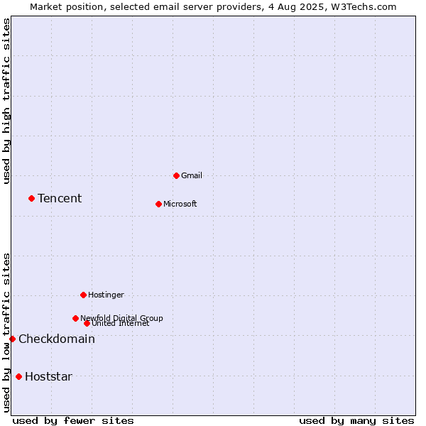 Market position of Tencent vs. Hoststar vs. Checkdomain