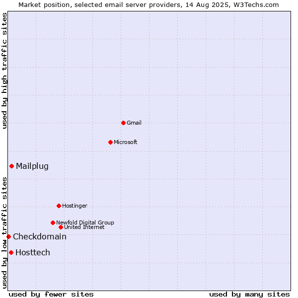 Market position of Mailplug vs. Hosttech vs. Checkdomain