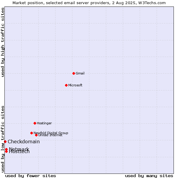 Market position of Hosttech vs. Netmark vs. Checkdomain