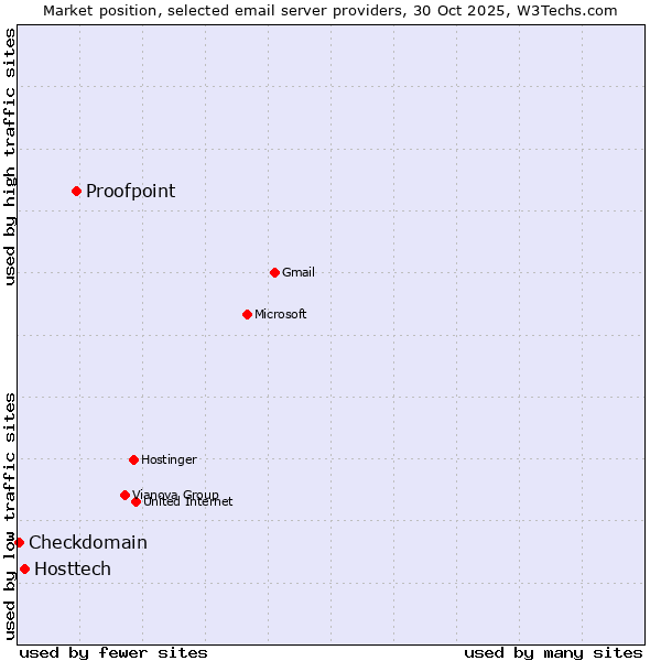 Market position of Proofpoint vs. Hosttech vs. Checkdomain
