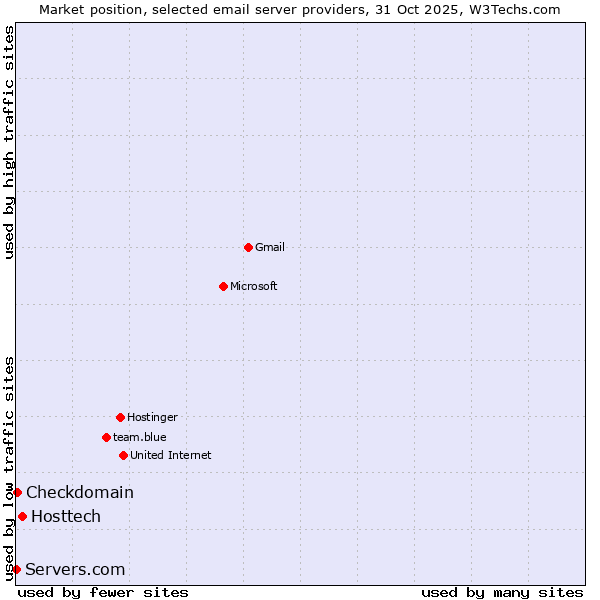 Market position of Hosttech vs. Checkdomain vs. Servers.com