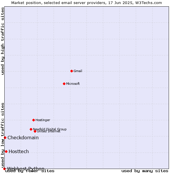 Market position of Hosttech vs. Checkdomain vs. Webhost Python