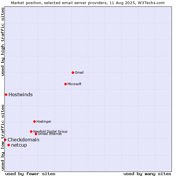 Market position of netcup vs. Hostwinds vs. Checkdomain
