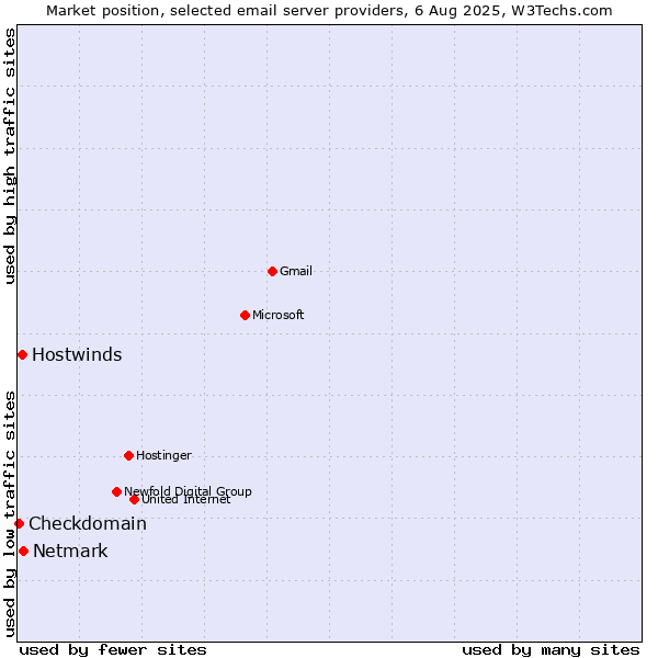 Market position of Netmark vs. Hostwinds vs. Checkdomain