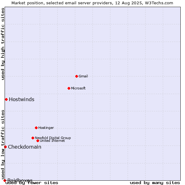 Market position of Hostwinds vs. Checkdomain vs. Raidboxes