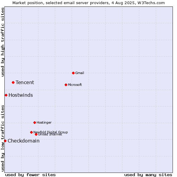 Market position of Tencent vs. Hostwinds vs. Checkdomain