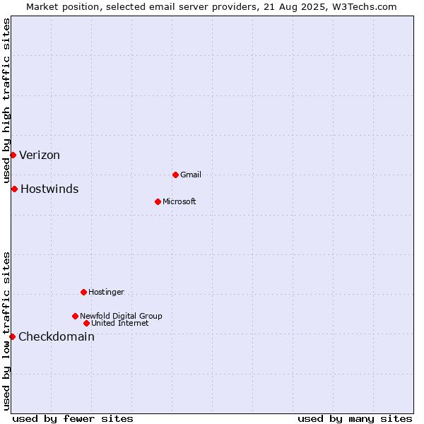 Market position of Hostwinds vs. Verizon vs. Checkdomain