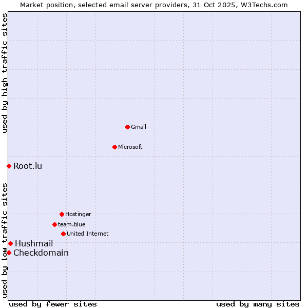 Market position of Hushmail vs. Checkdomain vs. Root.lu